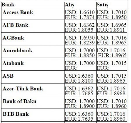 Banklarda dollar və avronun alış-satış qiymətləri – SİYAH