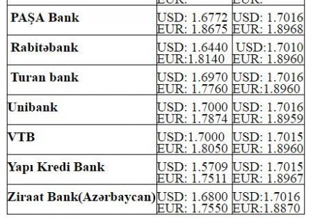 Banklarda dollar və avronun alış-satış qiymətləri – SİYAH