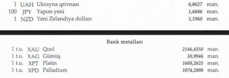 Mərkəzi Bankı (AMB) sentyabrın 16-a olan USD/AZN rəsmi məzənnəsini açıqlayıb